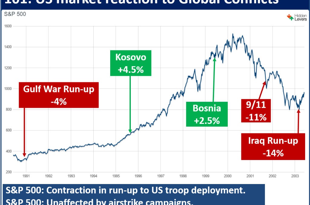 Your Investments & Global Conflicts