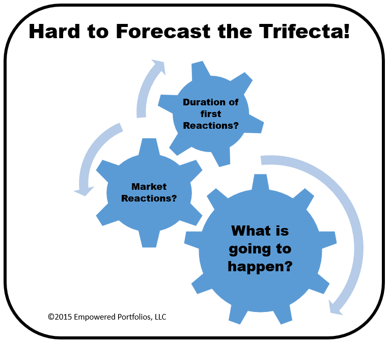 Hard to Forecast the Trifecta!