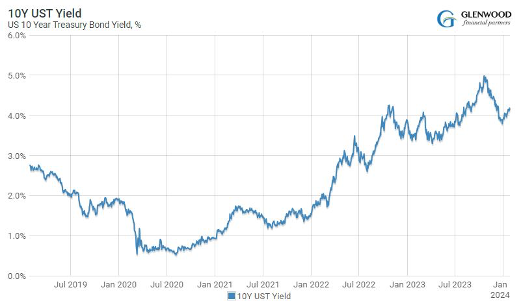 10 Year UST Yield Chart