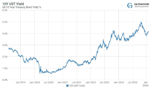 10yrUSTYield chart
