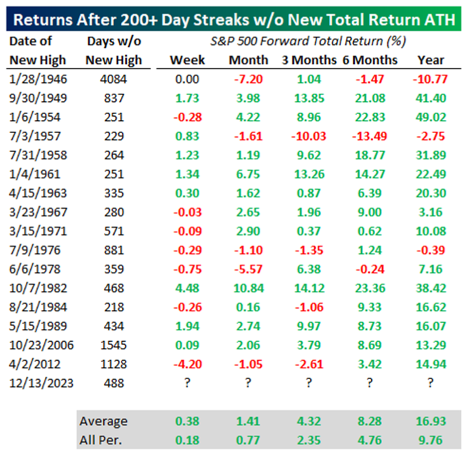 returns after 200+ Days