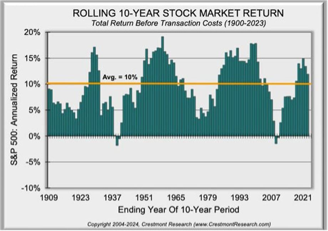 Rolling 10-year return