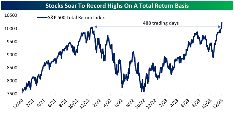 stocks soar
